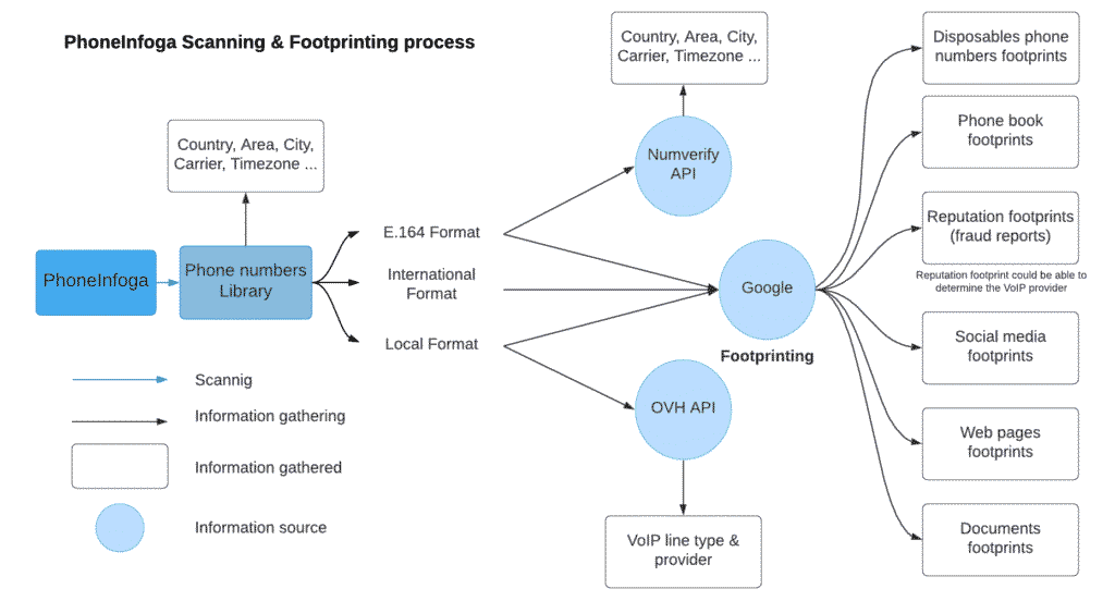 PhoneInfoga - OSINT Information Gathering framework for Phone Numbers PhoneInfoga flow-diagram