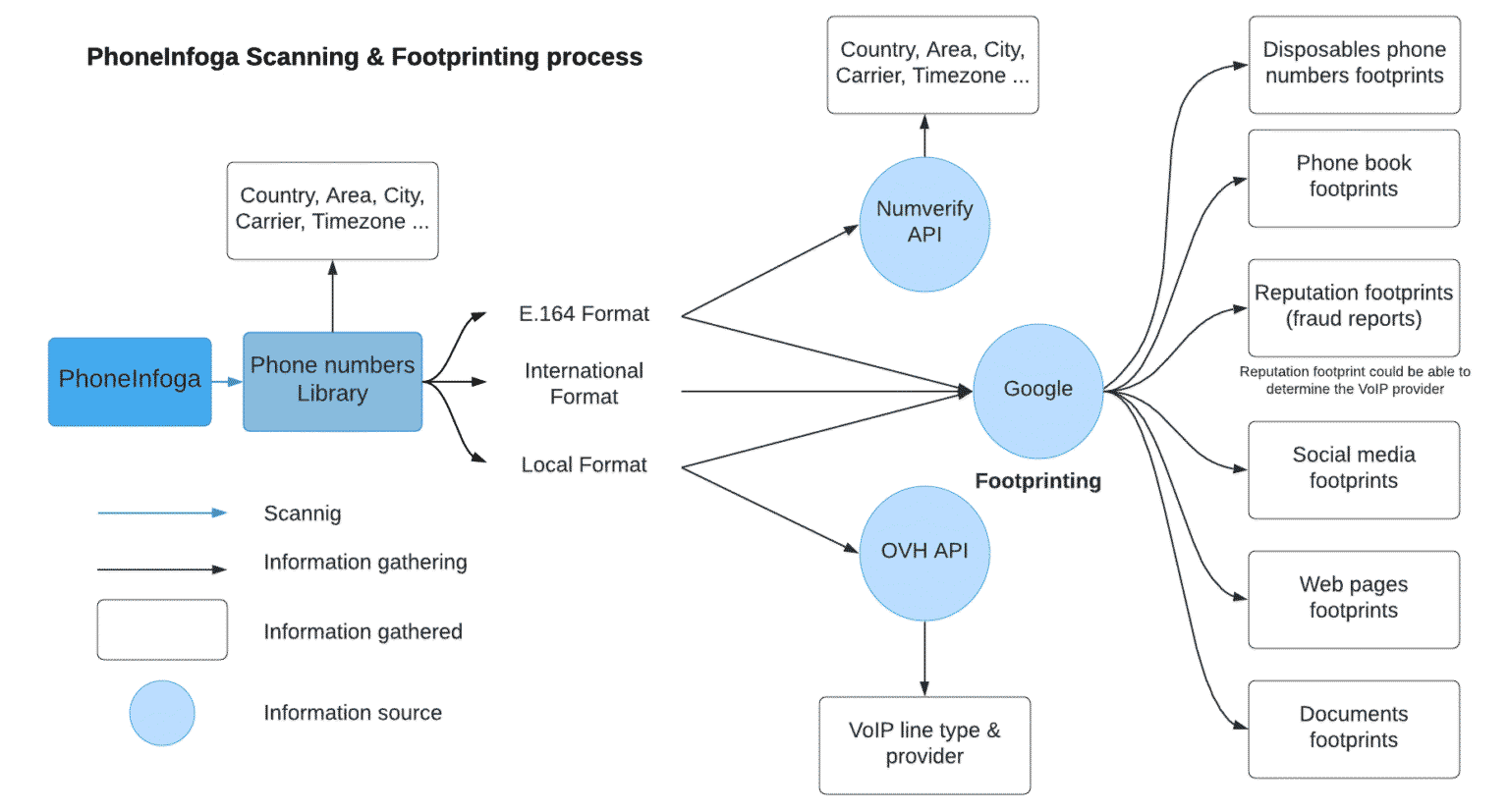 PhoneInfoga - OSINT Information Gathering framework for Phone Numbers ...