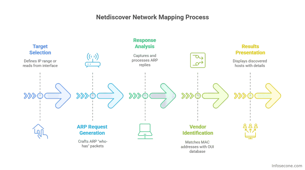 Netdiscover Command guide: Network Discovery and ARP Reconnaissance Tool How Netdiscover Works