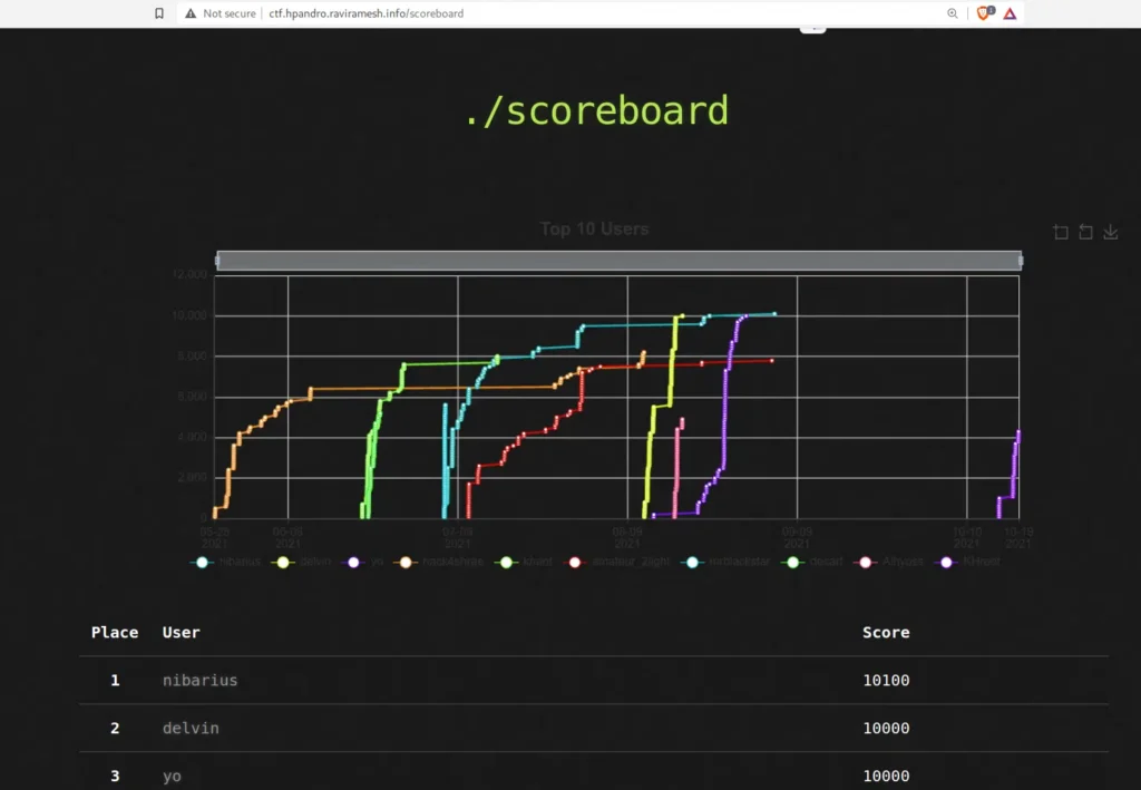 Vulnerable Android app scoreboard